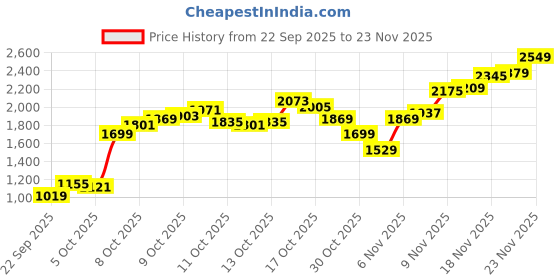 myntra.com Levis Men 511 Slim Fit Light Fade Stretchable Jeans levis Price History Graph from 22 Sep 2025 to 23 Nov 2025