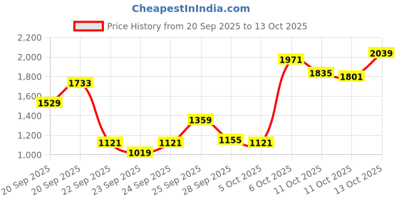 myntra.com Levis Men 511 Slim Fit Light Fade Stretchable Jeans levis Price History Graph from 20 Sep 2025 to 13 Oct 2025