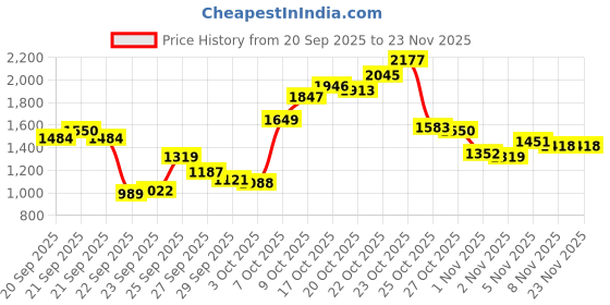 myntra.com Levis Men 511 Slim Fit Light Fade Stretchable Jeans levis Price History Graph from 20 Sep 2025 to 23 Nov 2025
