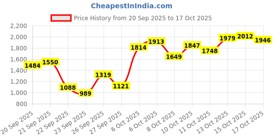 myntra.com Levis Men 511 Slim Fit Light Fade Stretchable Jeans levis Price History Graph from 20 Sep 2025 to 17 Oct 2025
