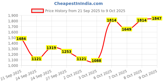 myntra.com Levis Men 511 Slim Fit Light Fade Stretchable Jeans levis Price History Graph from 21 Sep 2025 to 9 Oct 2025