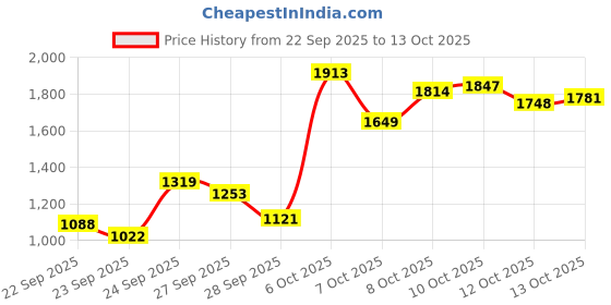 myntra.com Levis Men 511 Slim Fit Light Fade Stretchable Jeans levis Price History Graph from 22 Sep 2025 to 13 Oct 2025