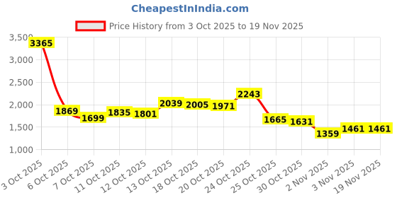 myntra.com Levis Men 511 Slim Fit Light Fade Stretchable Jeans levis Price History Graph from 3 Oct 2025 to 19 Nov 2025