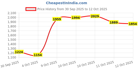 myntra.com Levis Men 511 Slim Fit Light Fade Stretchable Jeans levis Price History Graph from 30 Sep 2025 to 12 Oct 2025