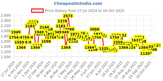 myntra.com Levis Men 511 Slim Fit Light Fade Stretchable Low Rise Jeans levis Price History Graph from 17 Jul 2024 to 16 Oct 2025