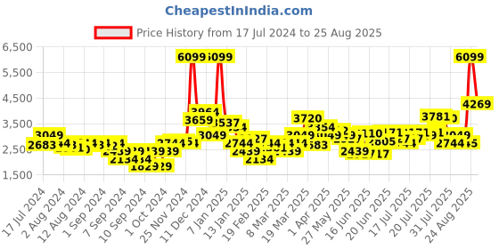 myntra.com Levis Men 511 Slim Fit Low Distress Heavy Fade Stretchable Jeans levis Price History Graph from 17 Jul 2024 to 25 Aug 2025