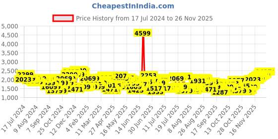 myntra.com Levis Men 511 Slim Fit Low Distress Heavy Fade Stretchable Jeans levis Price History Graph from 17 Jul 2024 to 23 Nov 2025