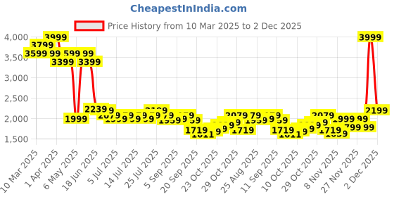 myntra.com Levis Men 511 Slim Fit Low Distress Light Fade Stretchable Jeans levis Price History Graph from 10 Mar 2025 to 2 Dec 2025