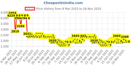 myntra.com Levis Men 511 Slim Fit Low Distress Light Fade Stretchable Jeans levis Price History Graph from 8 Mar 2025 to 28 Nov 2025