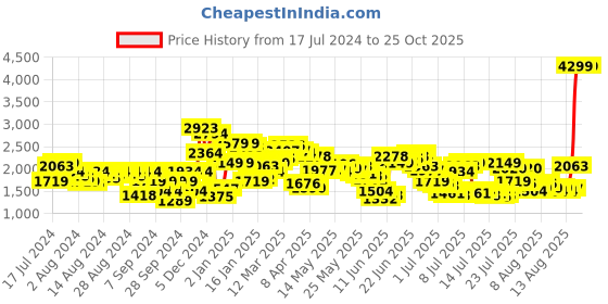 myntra.com Levis Men 511 Slim Fit Low Distress Light Fade Stretchable Low-Rise Jeans levis Price History Graph from 17 Jul 2024 to 25 Oct 2025