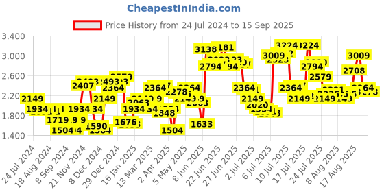 myntra.com Levis Men 511 Slim Fit Low Rise Heavy Fade Stretchable Jeans levis Price History Graph from 24 Jul 2024 to 15 Sep 2025