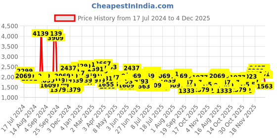 myntra.com Levis Men 511 Slim Fit Low-Rise Heavy Fade Stretchable Jeans levis Price History Graph from 17 Jul 2024 to 4 Dec 2025