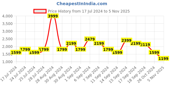 myntra.com Levis Men 511 Slim Fit Low-Rise Heavy Fade Stretchable Jeans levis Price History Graph from 17 Jul 2024 to 5 Nov 2025