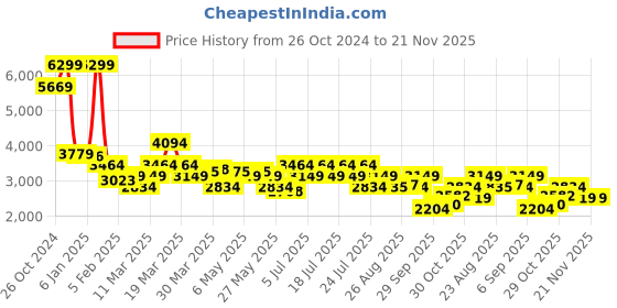 myntra.com Levis Men 511 Slim Fit Low-Rise Heavy Fade Stretchable Jeans levis Price History Graph from 26 Oct 2024 to 21 Nov 2025