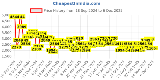 myntra.com Levis Men 511 Slim Fit Low-Rise Heavy Fade Stretchable Jeans levis Price History Graph from 18 Sep 2024 to 6 Dec 2025