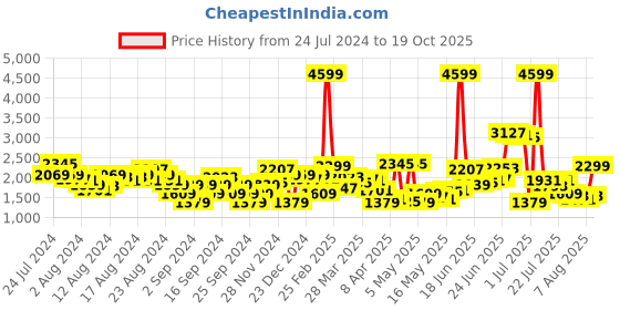 myntra.com Levis Men 511 Slim Fit Low-Rise Light Fade Stretchable Jeans levis Price History Graph from 24 Jul 2024 to 19 Oct 2025