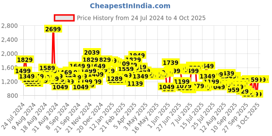 myntra.com Levis Men 511 Slim Fit Low-Rise Light Fade Stretchable Jeans levis Price History Graph from 24 Jul 2024 to 4 Oct 2025