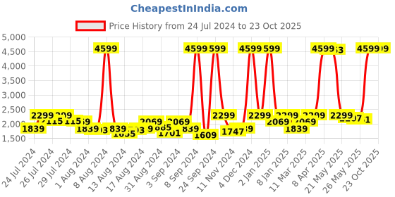 myntra.com Levis Men 511 Slim Fit Low-Rise Light Fade Stretchable Jeans levis Price History Graph from 24 Jul 2024 to 23 Oct 2025