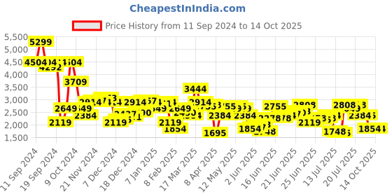 myntra.com Levis Men 511 Slim Fit Low-Rise Light Fade Stretchable Jeans levis Price History Graph from 11 Sep 2024 to 13 Oct 2025