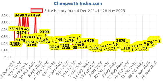 myntra.com Levis Men 511 Slim Fit Low-Rise Light Fade Stretchable Jeans levis Price History Graph from 4 Dec 2024 to 28 Nov 2025