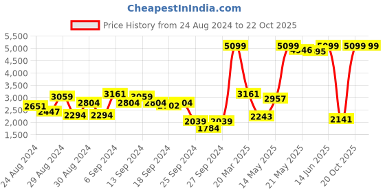 myntra.com Levis Men 511 Slim Fit Low-Rise Stretchable Jeans levis Price History Graph from 24 Aug 2024 to 22 Oct 2025