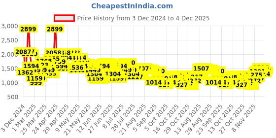 myntra.com Levis Men 511 Slim Fit Low-Rise Stretchable Jeans levis Price History Graph from 3 Dec 2024 to 4 Dec 2025