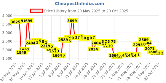 myntra.com Levis Men 511 Slim Fit Mid-Rise Light Fade Stretchable Jeans levis Price History Graph from 20 May 2025 to 17 Oct 2025