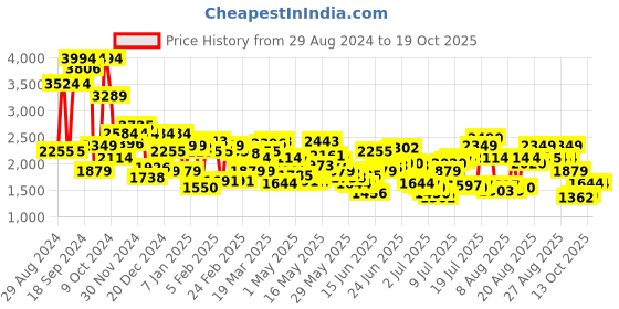 myntra.com Levis Men 511 Slim Fit Mildly Distressed Heavy Fade Stretchable Jeans levis Price History Graph from 29 Aug 2024 to 19 Oct 2025