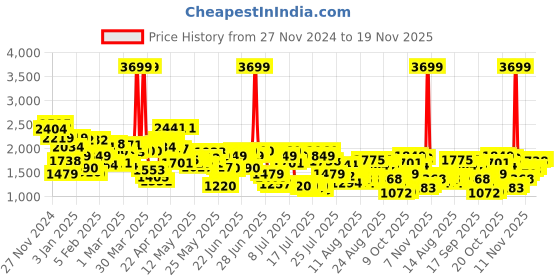 myntra.com Levis Men 511 Slim Fit Mildly Distressed Heavy Fade Stretchable Jeans levis Price History Graph from 27 Nov 2024 to 18 Nov 2025