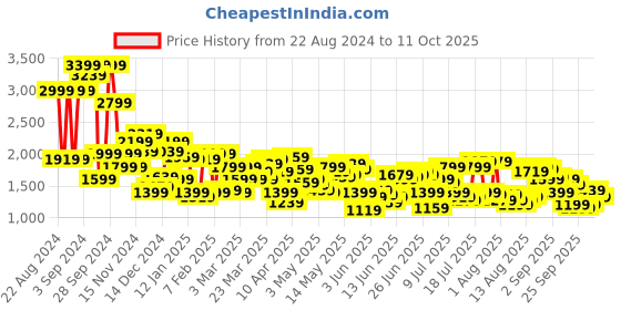 myntra.com Levis Men 511 Slim Fit Mildly Distressed Heavy Fade Stretchable Ripped Jeans levis Price History Graph from 22 Aug 2024 to 10 Oct 2025