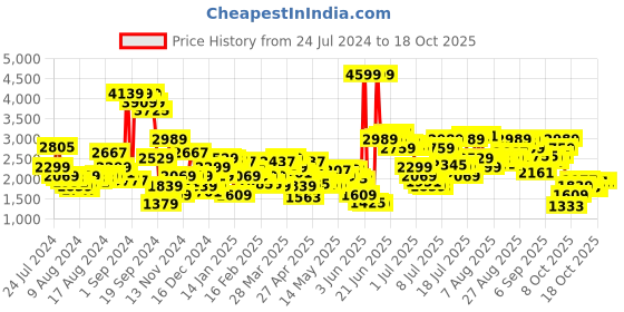 myntra.com Levis Men 511 Slim Fit Mildly Distressed Light Fade Stretchable Jeans levis Price History Graph from 24 Jul 2024 to 18 Oct 2025
