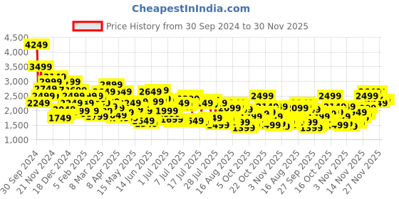 myntra.com Levis Men 511 Slim Fit Mildly Distressed Light Fade Stretchable Jeans levis Price History Graph from 30 Sep 2024 to 30 Nov 2025