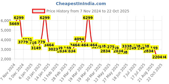 myntra.com Levis Men 511 Slim Fit Navy Jeans Light Fade Stretchable Jeans levis Price History Graph from 7 Nov 2024 to 22 Oct 2025