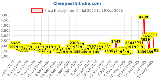 myntra.com Levis Men 511 Slim Fit Slash Knee Light Fade Stretchable Jeans levis Price History Graph from 24 Jul 2024 to 19 Oct 2025