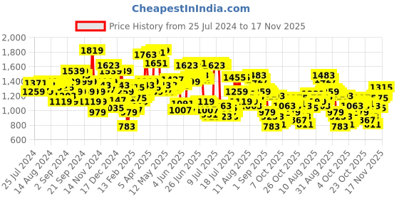 myntra.com Levis Men 511 Slim Fit Solid Low-Rise Chinos levis Price History Graph from 25 Jul 2024 to 17 Nov 2025