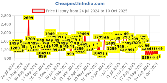 myntra.com Levis Men 511 Slim Fit Stretchable Jeans levis Price History Graph from 24 Jul 2024 to 10 Oct 2025