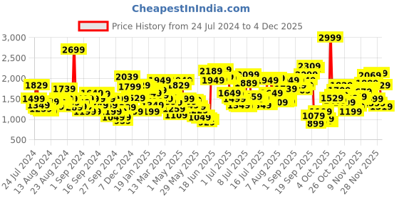 myntra.com Levis Men 511 Slim Fit Stretchable Jeans levis Price History Graph from 24 Jul 2024 to 4 Dec 2025