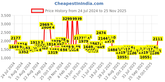 myntra.com Levis Men 511 Slim Fit Stretchable Jeans levis Price History Graph from 24 Jul 2024 to 25 Nov 2025