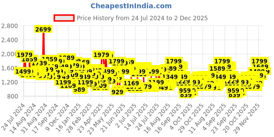 myntra.com Levis Men 511 Slim Fit Stretchable Jeans levis Price History Graph from 24 Jul 2024 to 2 Dec 2025