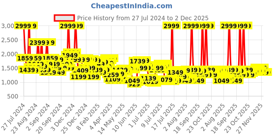 myntra.com Levis Men 511 Slim Fit Stretchable Jeans levis Price History Graph from 27 Jul 2024 to 1 Dec 2025