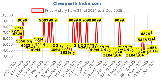 myntra.com Levis Men 511 Slim Fit Stretchable Jeans levis Price History Graph from 24 Jul 2024 to 5 Dec 2025