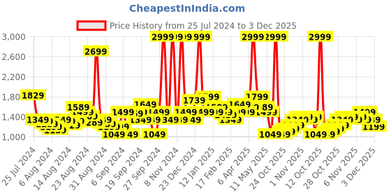 myntra.com Levis Men 511 Slim Fit Stretchable Jeans levis Price History Graph from 25 Jul 2024 to 3 Dec 2025