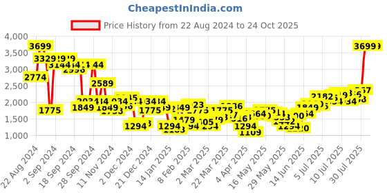 myntra.com Levis Men 511 Slim Fit Stretchable Jeans levis Price History Graph from 22 Aug 2024 to 24 Oct 2025