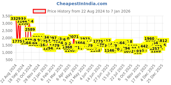 myntra.com Levis Men 511 Slim Fit Stretchable Jeans levis Price History Graph from 22 Aug 2024 to 5 Jan 2026