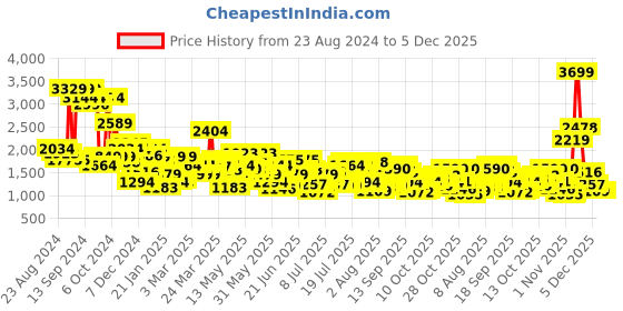 myntra.com Levis Men 511 Slim Fit Stretchable Jeans levis Price History Graph from 23 Aug 2024 to 5 Dec 2025