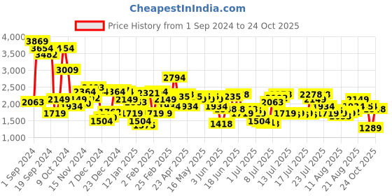 myntra.com Levis Men 511 Slim Fit Stretchable Jeans levis Price History Graph from 1 Sep 2024 to 24 Oct 2025