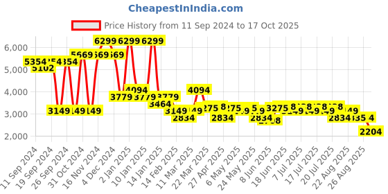 myntra.com Levis Men 511 Slim Fit Stretchable Jeans levis Price History Graph from 11 Sep 2024 to 17 Oct 2025