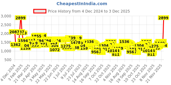 myntra.com Levis Men 511 Slim Fit Stretchable Jeans levis Price History Graph from 4 Dec 2024 to 3 Dec 2025