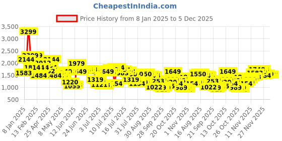 myntra.com Levis Men 511 Slim Fit Stretchable Jeans levis Price History Graph from 8 Jan 2025 to 5 Dec 2025