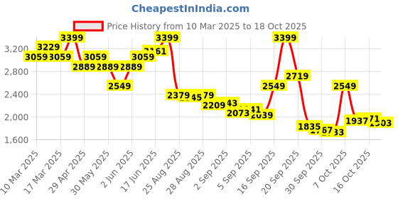 myntra.com Levis Men 511 Slim Fit Stretchable Jeans levis Price History Graph from 10 Mar 2025 to 16 Oct 2025